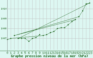 Courbe de la pression atmosphrique pour Pinsot (38)