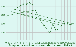 Courbe de la pression atmosphrique pour Alfeld