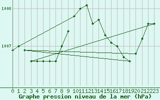 Courbe de la pression atmosphrique pour Corbas (69)