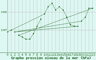 Courbe de la pression atmosphrique pour Cessieu le Haut (38)