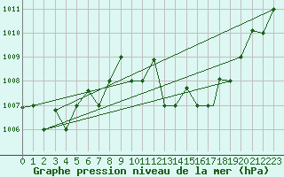 Courbe de la pression atmosphrique pour Tetuan / Sania Ramel