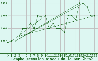 Courbe de la pression atmosphrique pour Wejh