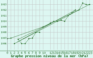 Courbe de la pression atmosphrique pour Tabarka