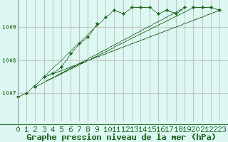 Courbe de la pression atmosphrique pour Helsinki Majakka