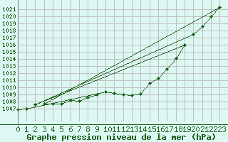 Courbe de la pression atmosphrique pour Ahaus