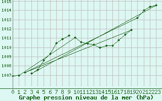 Courbe de la pression atmosphrique pour Neuchatel (Sw)