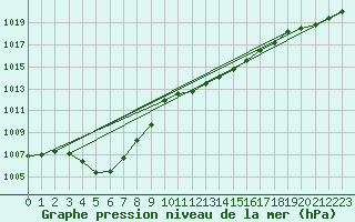 Courbe de la pression atmosphrique pour Werl