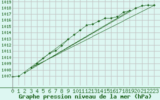 Courbe de la pression atmosphrique pour Uto