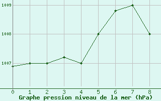 Courbe de la pression atmosphrique pour Jeddah King Abdul Aziz International Airport
