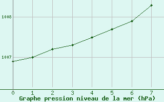 Courbe de la pression atmosphrique pour Mona