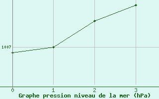 Courbe de la pression atmosphrique pour St. John