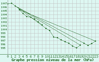 Courbe de la pression atmosphrique pour Castellbell i el Vilar (Esp)