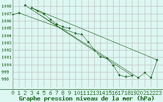 Courbe de la pression atmosphrique pour Fisterra