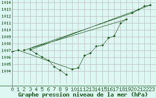 Courbe de la pression atmosphrique pour Amur (79)