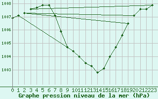 Courbe de la pression atmosphrique pour Kufstein