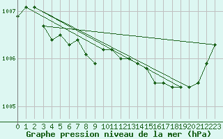 Courbe de la pression atmosphrique pour Brest (29)