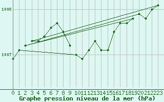 Courbe de la pression atmosphrique pour Torpup A