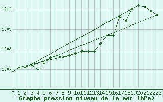 Courbe de la pression atmosphrique pour Seichamps (54)