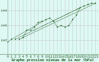 Courbe de la pression atmosphrique pour Fokstua Ii