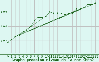 Courbe de la pression atmosphrique pour Kuusiku