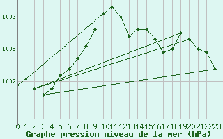 Courbe de la pression atmosphrique pour High Wicombe Hqstc