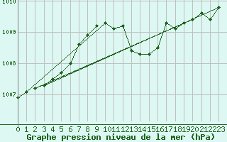 Courbe de la pression atmosphrique pour Artern