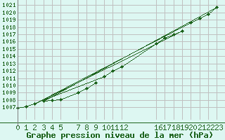 Courbe de la pression atmosphrique pour Fair Isle