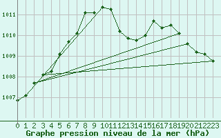 Courbe de la pression atmosphrique pour Wunsiedel Schonbrun