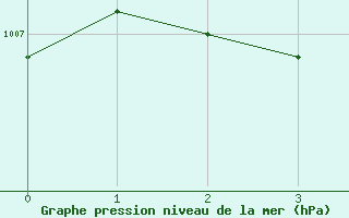 Courbe de la pression atmosphrique pour Warcop Range