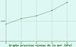 Courbe de la pression atmosphrique pour Portglenone