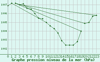 Courbe de la pression atmosphrique pour Bischofszell