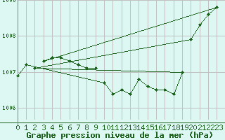 Courbe de la pression atmosphrique pour Flisa Ii