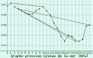 Courbe de la pression atmosphrique pour Remich (Lu)