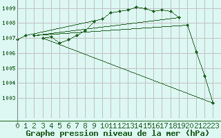 Courbe de la pression atmosphrique pour High Wicombe Hqstc