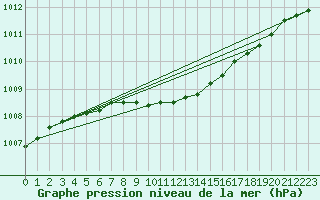 Courbe de la pression atmosphrique pour Kokemaki Tulkkila