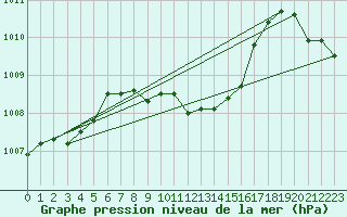 Courbe de la pression atmosphrique pour Fet I Eidfjord