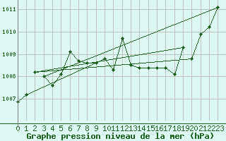 Courbe de la pression atmosphrique pour Trappes (78)
