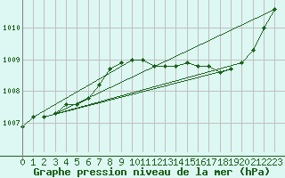 Courbe de la pression atmosphrique pour Besse-sur-Issole (83)