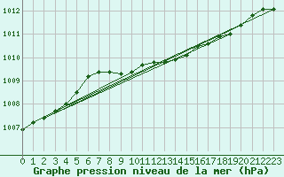 Courbe de la pression atmosphrique pour Haparanda A