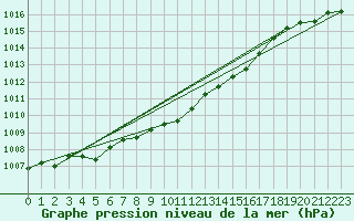 Courbe de la pression atmosphrique pour Porvoo Harabacka