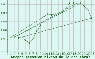 Courbe de la pression atmosphrique pour Luechow