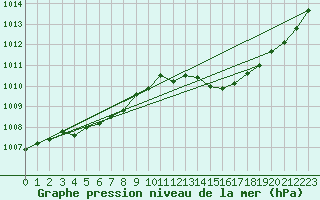 Courbe de la pression atmosphrique pour Ouessant (29)