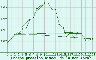 Courbe de la pression atmosphrique pour Solenzara - Base arienne (2B)