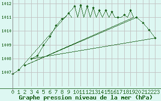 Courbe de la pression atmosphrique pour Shoream (UK)