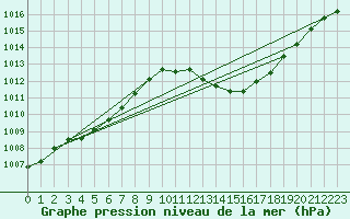 Courbe de la pression atmosphrique pour Als (30)