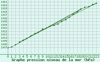 Courbe de la pression atmosphrique pour Storlien-Visjovalen