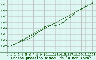 Courbe de la pression atmosphrique pour Nmes - Garons (30)