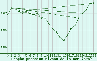 Courbe de la pression atmosphrique pour Berlin-Dahlem