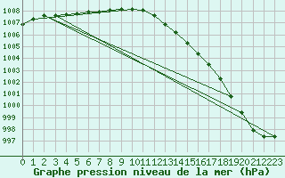 Courbe de la pression atmosphrique pour Nostang (56)