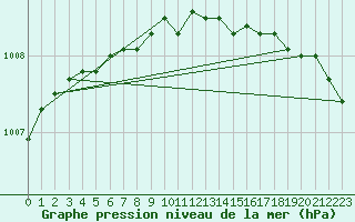 Courbe de la pression atmosphrique pour Kevo